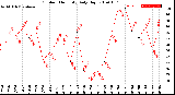 Milwaukee Weather Outdoor Humidity<br>Daily High