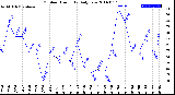 Milwaukee Weather Outdoor Humidity<br>Daily Low