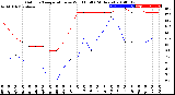 Milwaukee Weather Outdoor Temperature<br>vs Wind Chill<br>(24 Hours)