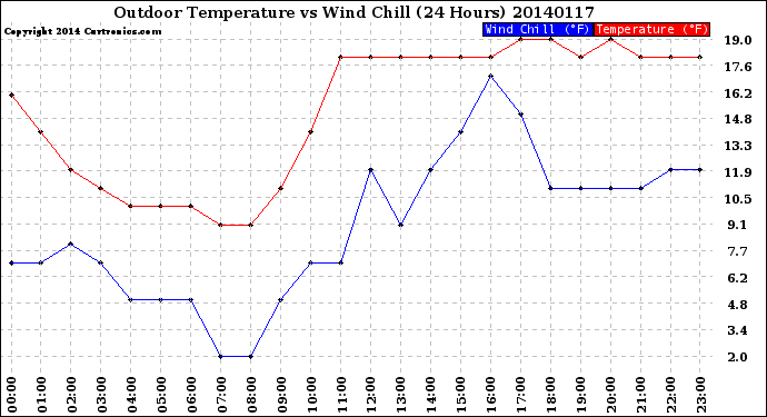 Milwaukee Weather Outdoor Temperature<br>vs Wind Chill<br>(24 Hours)