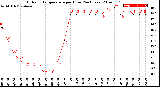 Milwaukee Weather Outdoor Temperature<br>per Hour<br>(24 Hours)