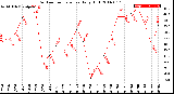 Milwaukee Weather Outdoor Temperature<br>Daily High