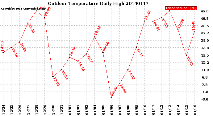 Milwaukee Weather Outdoor Temperature<br>Daily High