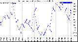 Milwaukee Weather Outdoor Temperature<br>Daily Low