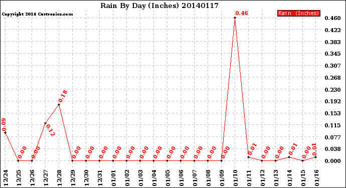 Milwaukee Weather Rain<br>By Day<br>(Inches)