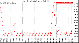 Milwaukee Weather Rain Rate<br>Daily High