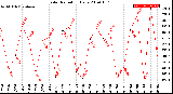 Milwaukee Weather Solar Radiation<br>Daily