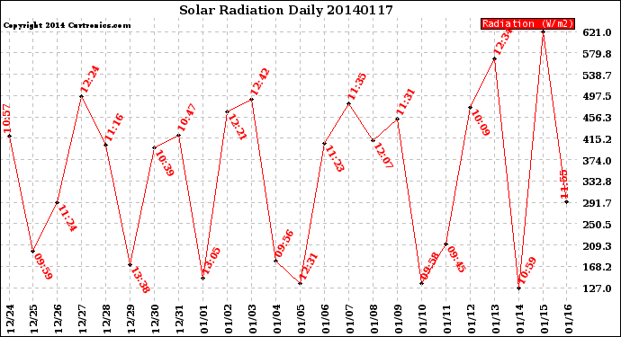 Milwaukee Weather Solar Radiation<br>Daily