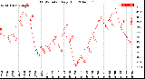 Milwaukee Weather THSW Index<br>Daily High