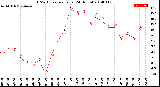 Milwaukee Weather THSW Index<br>per Hour<br>(24 Hours)