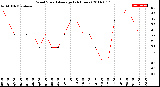 Milwaukee Weather Wind Speed<br>Average<br>(24 Hours)