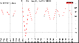 Milwaukee Weather Wind Direction<br>(By Day)