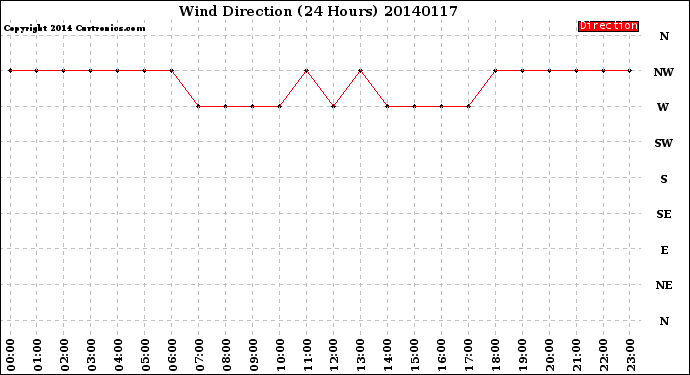 Milwaukee Weather Wind Direction<br>(24 Hours)