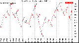 Milwaukee Weather Wind Speed<br>Daily High