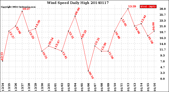 Milwaukee Weather Wind Speed<br>Daily High