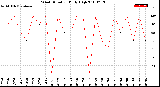 Milwaukee Weather Wind Direction<br>Daily High