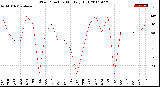 Milwaukee Weather Wind Direction<br>Monthly High