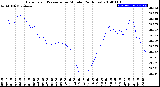 Milwaukee Weather Barometric Pressure<br>per Minute<br>(24 Hours)