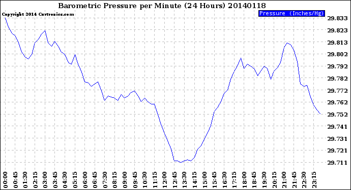 Milwaukee Weather Barometric Pressure<br>per Minute<br>(24 Hours)