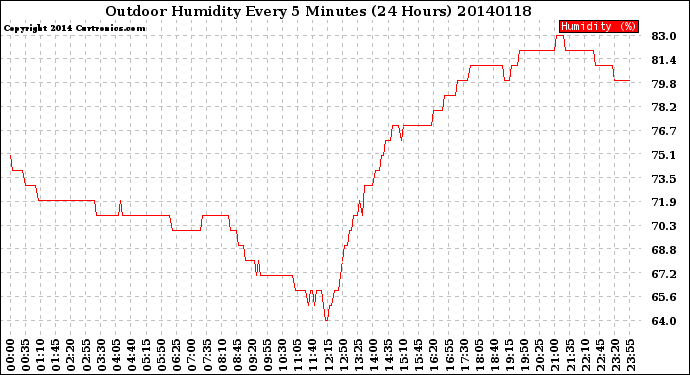 Milwaukee Weather Outdoor Humidity<br>Every 5 Minutes<br>(24 Hours)