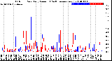 Milwaukee Weather Outdoor Rain<br>Daily Amount<br>(Past/Previous Year)