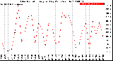 Milwaukee Weather Solar Radiation<br>Avg per Day W/m2/minute