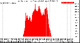 Milwaukee Weather Solar Radiation<br>per Minute<br>(24 Hours)