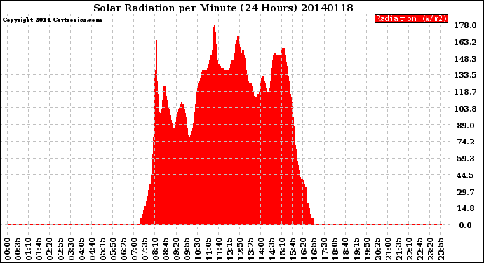 Milwaukee Weather Solar Radiation<br>per Minute<br>(24 Hours)