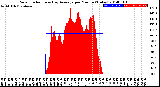 Milwaukee Weather Solar Radiation<br>& Day Average<br>per Minute<br>(Today)