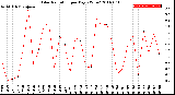 Milwaukee Weather Solar Radiation<br>per Day KW/m2