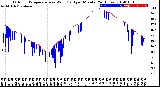 Milwaukee Weather Outdoor Temperature<br>vs Wind Chill<br>per Minute<br>(24 Hours)