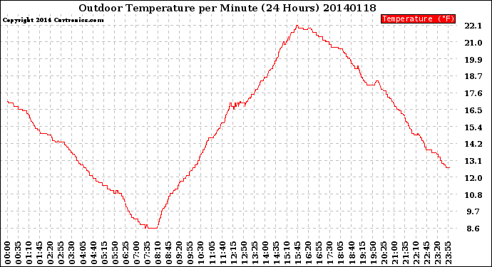 Milwaukee Weather Outdoor Temperature<br>per Minute<br>(24 Hours)