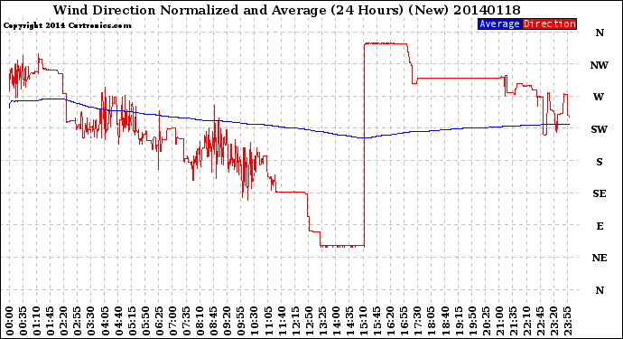 Milwaukee Weather Wind Direction<br>Normalized and Average<br>(24 Hours) (New)