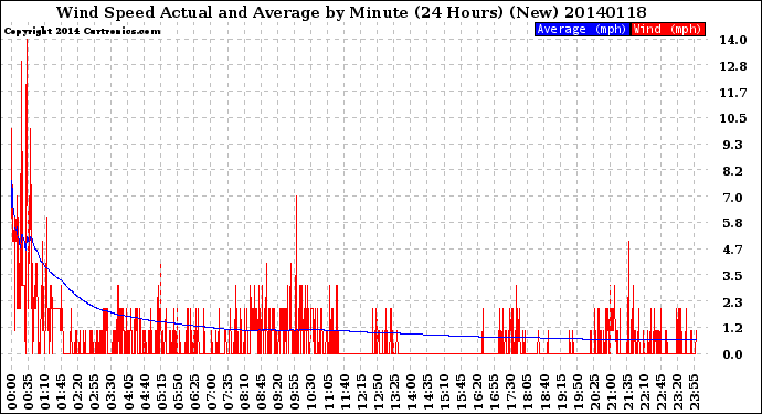 Milwaukee Weather Wind Speed<br>Actual and Average<br>by Minute<br>(24 Hours) (New)