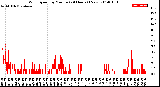 Milwaukee Weather Wind Speed<br>by Minute<br>(24 Hours) (New)