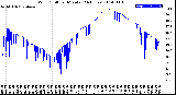 Milwaukee Weather Wind Chill<br>per Minute<br>(24 Hours)