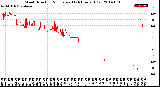 Milwaukee Weather Wind Direction<br>Normalized<br>(24 Hours) (Old)