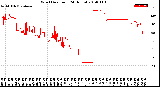 Milwaukee Weather Wind Direction<br>(24 Hours)