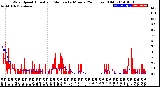 Milwaukee Weather Wind Speed<br>Actual and Median<br>by Minute<br>(24 Hours) (Old)