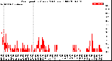 Milwaukee Weather Wind Speed<br>by Minute<br>(24 Hours) (Old)