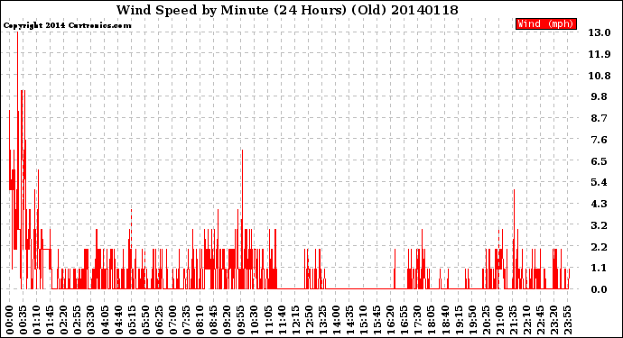 Milwaukee Weather Wind Speed<br>by Minute<br>(24 Hours) (Old)