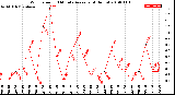 Milwaukee Weather Wind Speed<br>10 Minute Average<br>(4 Hours)