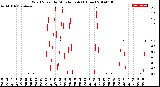 Milwaukee Weather Wind Speed<br>by Minute mph<br>(1 Hour)