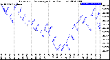 Milwaukee Weather Barometric Pressure<br>per Hour<br>(24 Hours)