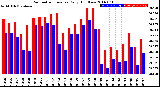 Milwaukee Weather Barometric Pressure<br>Daily High/Low