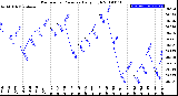 Milwaukee Weather Barometric Pressure<br>Daily High