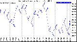 Milwaukee Weather Barometric Pressure<br>Daily Low