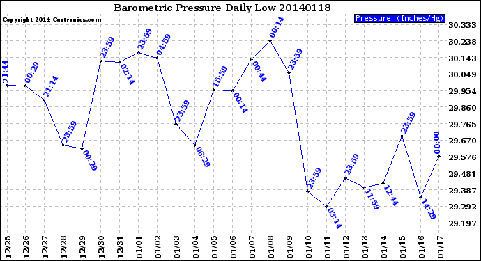 Milwaukee Weather Barometric Pressure<br>Daily Low