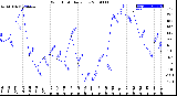 Milwaukee Weather Wind Chill<br>Daily Low