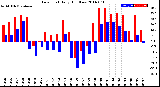 Milwaukee Weather Dew Point<br>Daily High/Low